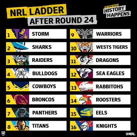 nrl live ladder 2024|NRL ladder: 2024 season standings and table .